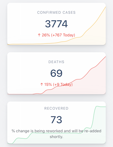 3774 cases in the US